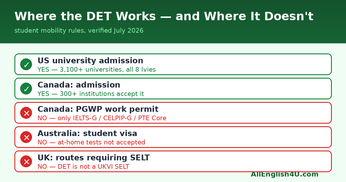 Where the Duolingo English Test is accepted: US yes, Canada admission only, not for PGWP, not for Australian student visas, not a UK SELT