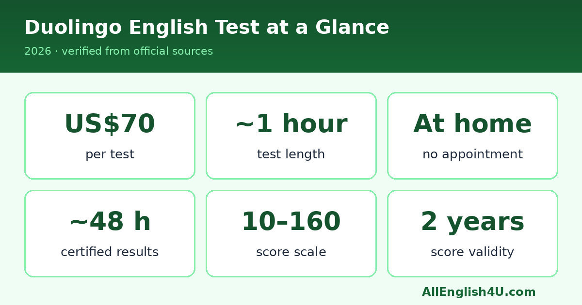 Duolingo English Test at a glance: US$70, about 1 hour, taken at home, results in 48 hours, 10-160 scale, 2-year validity