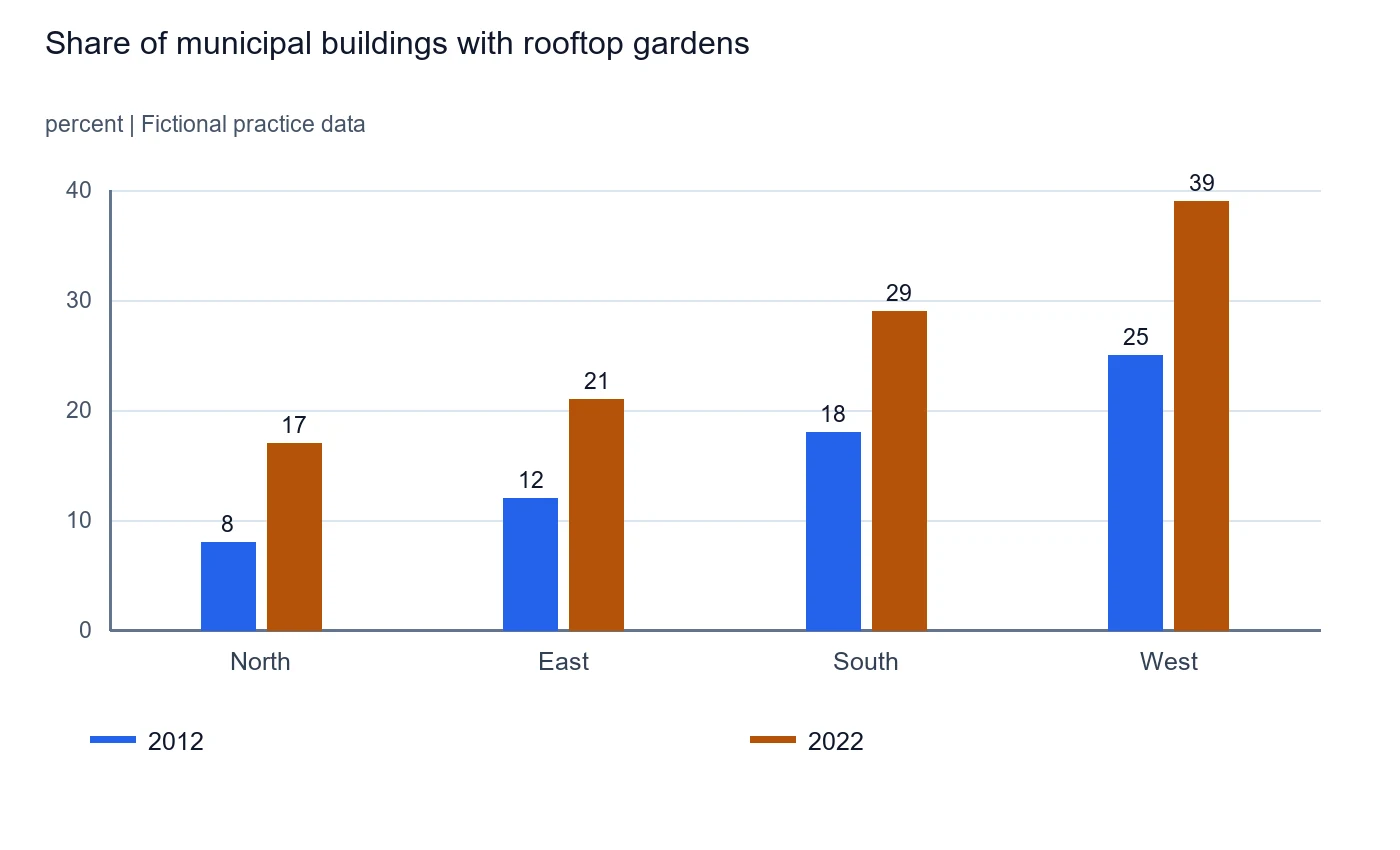 Share of municipal buildings with rooftop gardens. Exact values are in the accompanying data table.