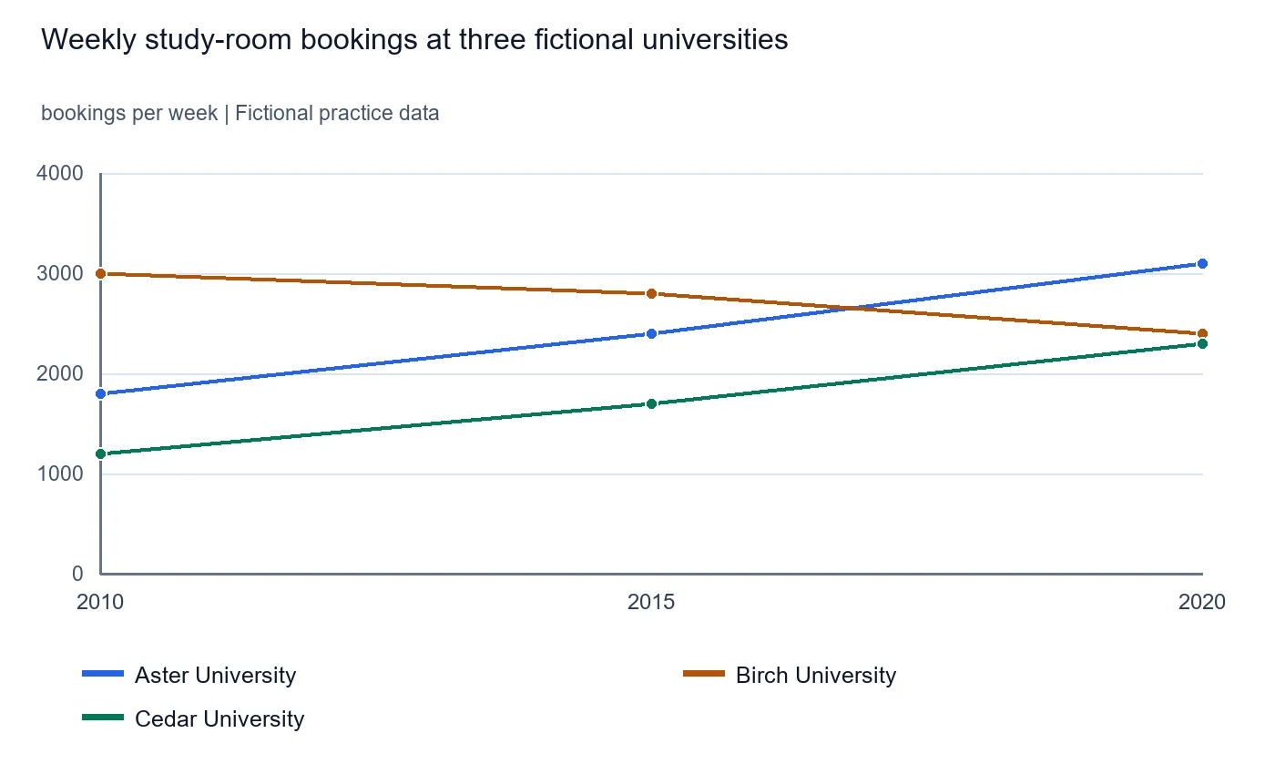 Weekly study-room bookings at three fictional universities. Exact values are in the accompanying data table.