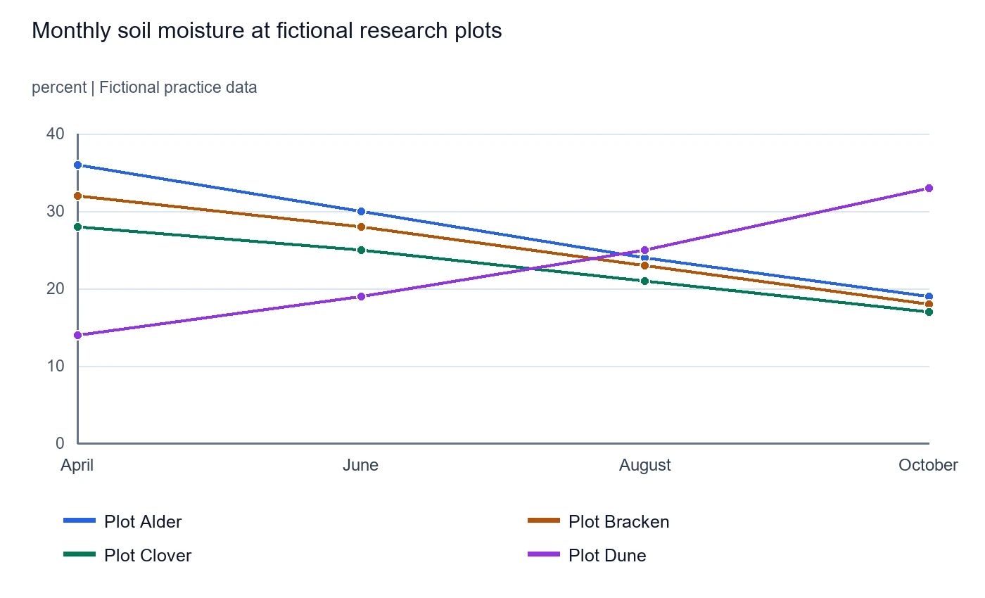 Monthly soil moisture at fictional research plots. Exact values are in the accompanying data table.