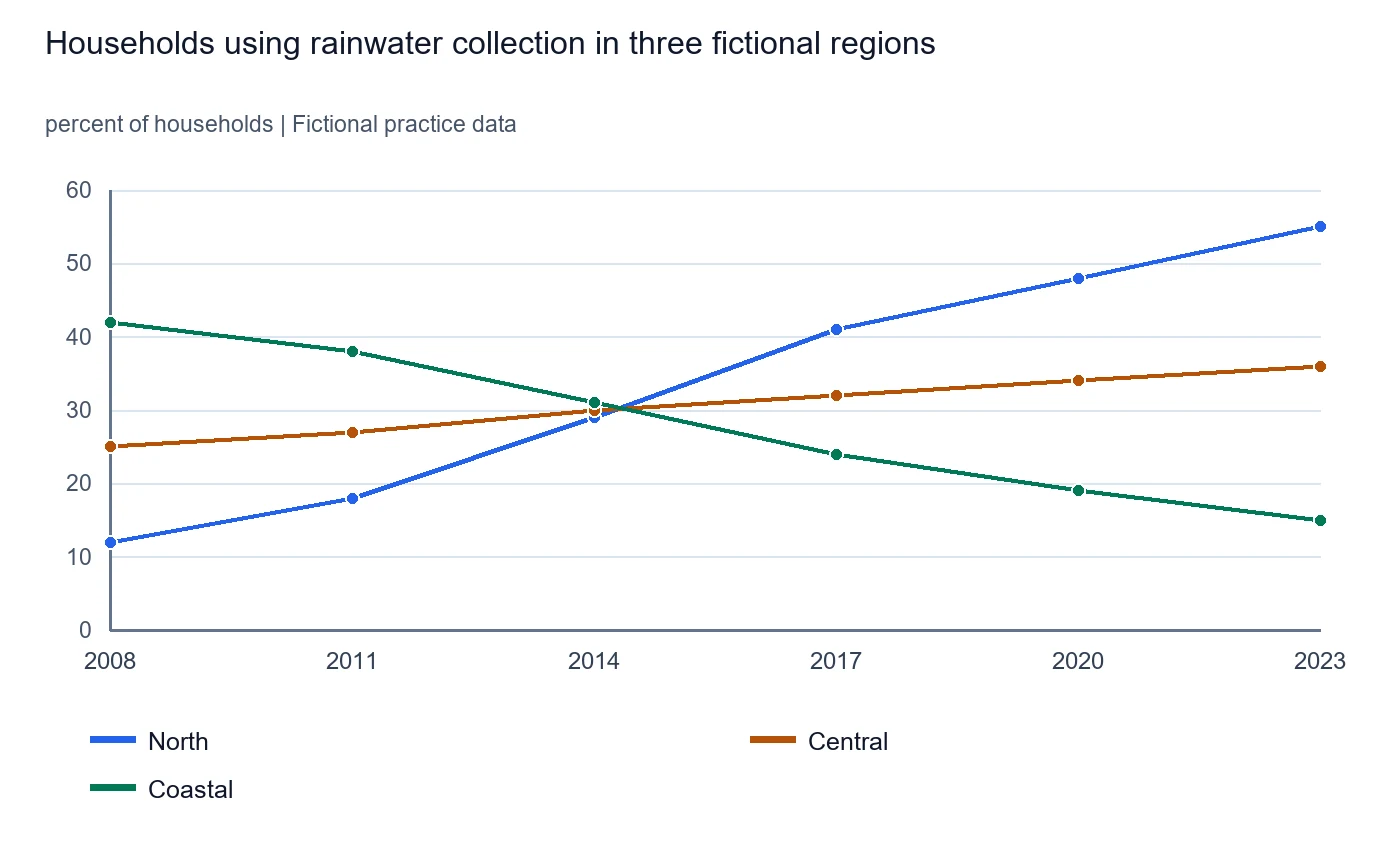 Households using rainwater collection in three fictional regions. Exact values are in the accompanying data table.